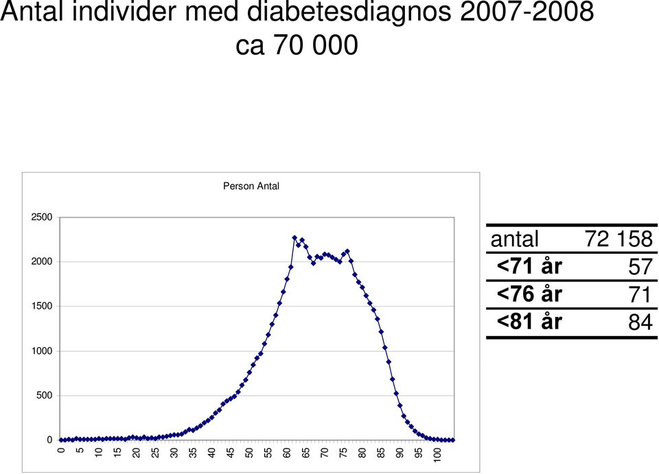 57 1500 <76 år 71 <81 år 84 1000 500 0 0 5 10 15