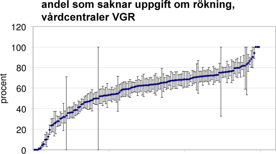 vårdcentraler VGR 100