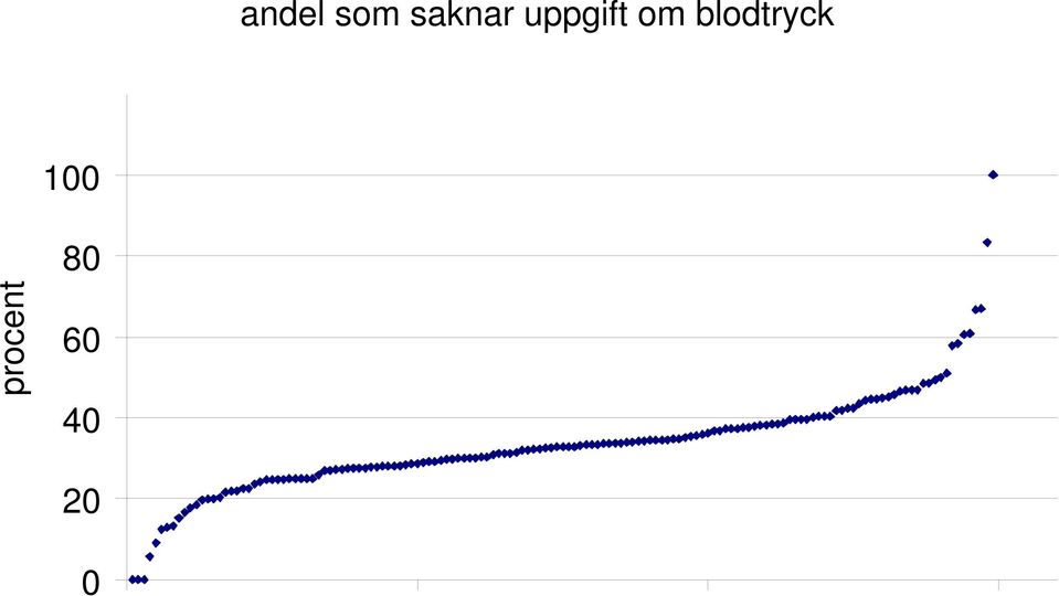 blodtryck 100