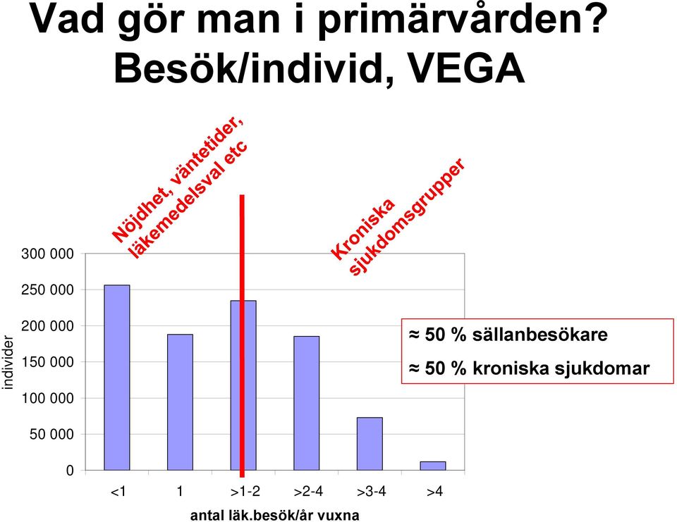 000 150 000 100 000 50 % sällanbesökare 50 %