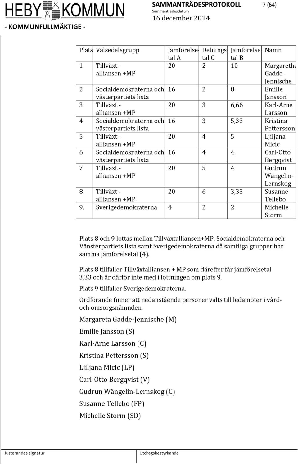 4 5 Ljiljana Micic 6 Socialdemokraterna och 16 4 4 Carl-Otto västerpartiets lista Bergqvist 7 Tillväxt - alliansen +MP 20 5 4 Gudrun Wängelin- Lernskog 8 Tillväxt - alliansen +MP 20 6 3,33 Susanne