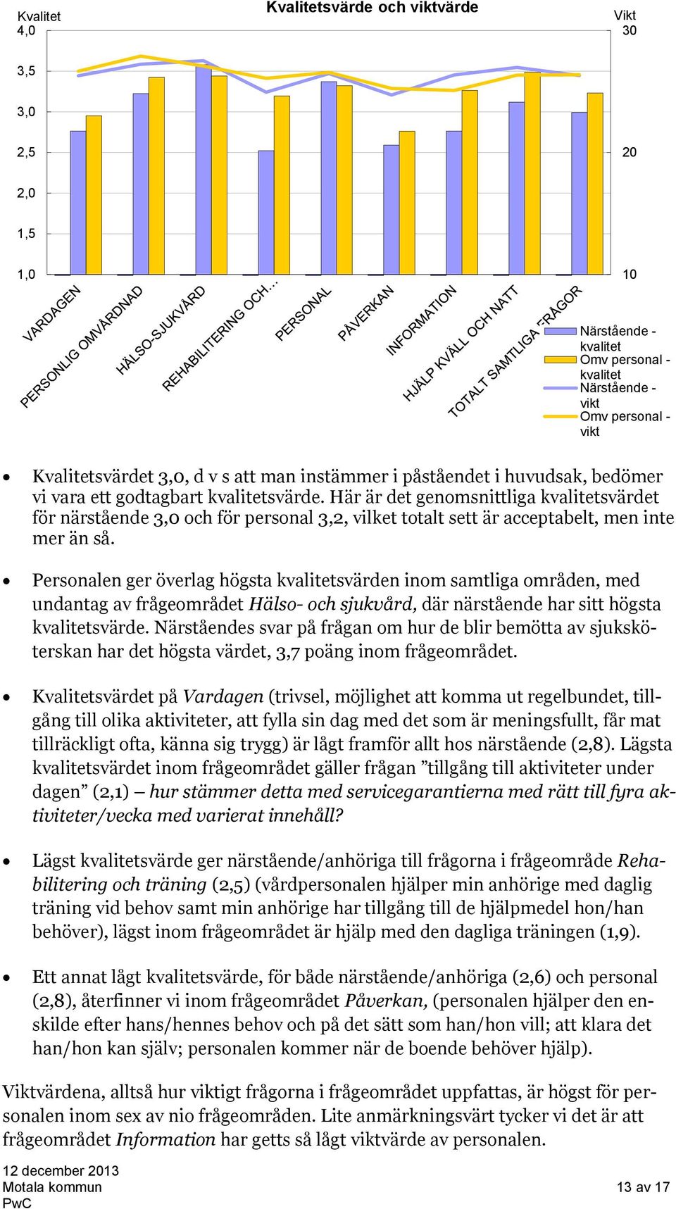 Här är det genomsnittliga kvalitetsvärdet för närstående 3,0 och för personal 3,2, vilket totalt sett är acceptabelt, men inte mer än så.