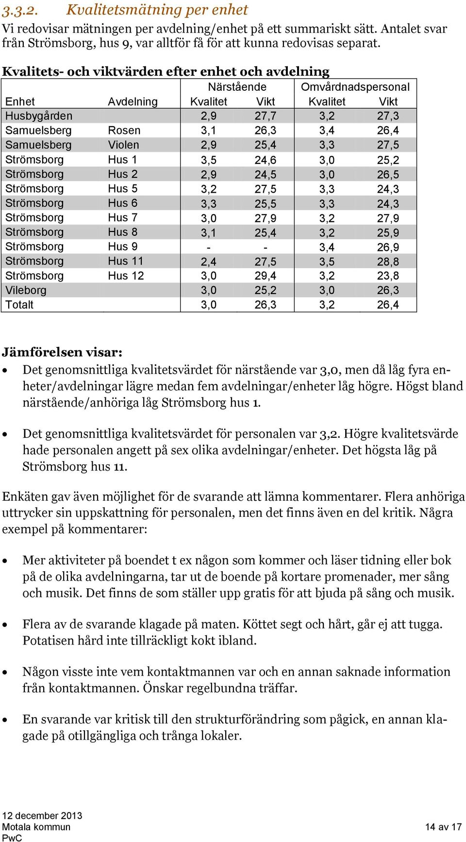 Samuelsberg Violen 2,9 25,4 3,3 27,5 Strömsborg Hus 1 3,5 24,6 3,0 25,2 Strömsborg Hus 2 2,9 24,5 3,0 26,5 Strömsborg Hus 5 3,2 27,5 3,3 24,3 Strömsborg Hus 6 3,3 25,5 3,3 24,3 Strömsborg Hus 7 3,0