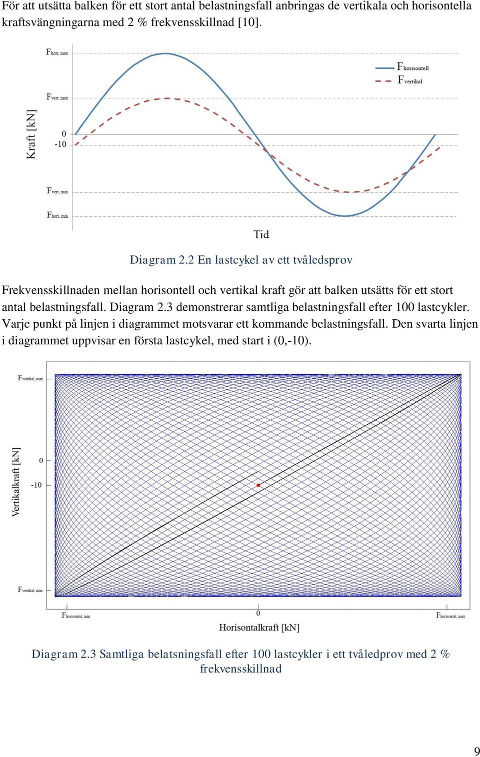 Diagram 2.3 demonstrerar samtliga belastningsfall efter 100 lastcykler. Varje punkt på linjen i diagrammet motsvarar ett kommande belastningsfall.