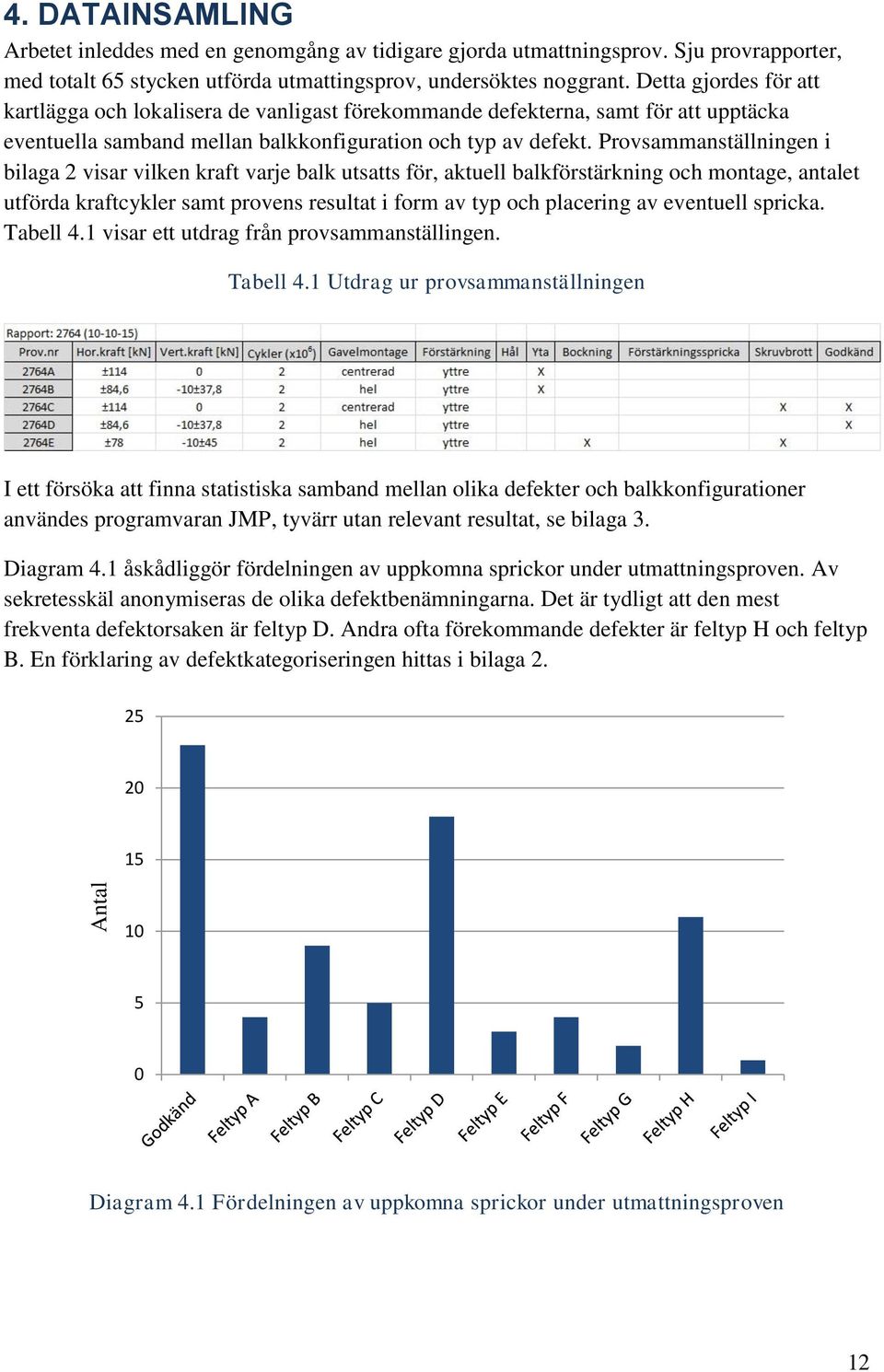 Provsammanställningen i bilaga 2 visar vilken kraft varje balk utsatts för, aktuell balkförstärkning och montage, antalet utförda kraftcykler samt provens resultat i form av typ och placering av