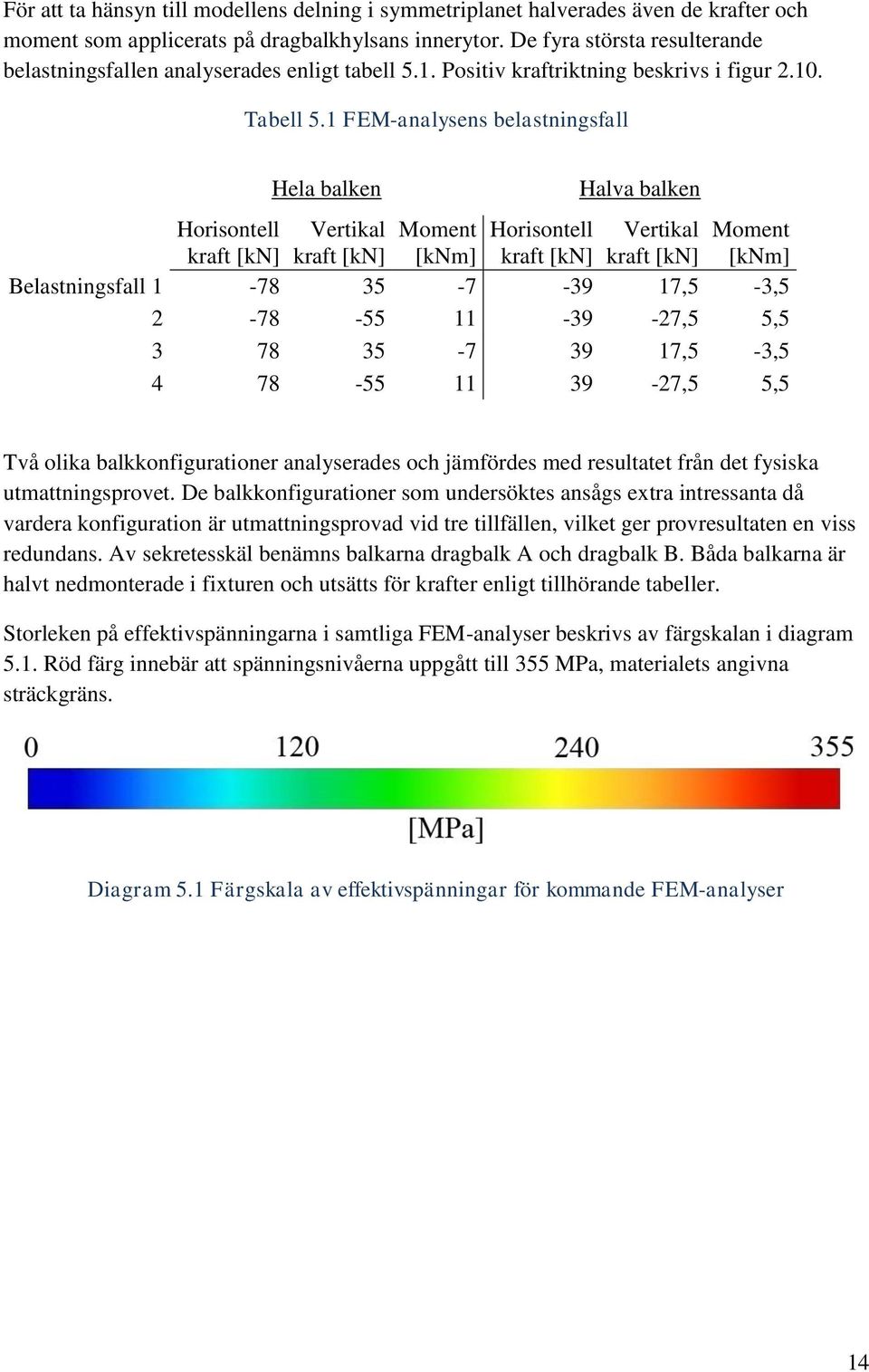 1 FEM-analysens belastningsfall Hela balken Halva balken Horisontell Vertikal Moment Horisontell Vertikal Moment kraft [kn] kraft [kn] [knm] kraft [kn] kraft [kn] [knm] Belastningsfall 1-78 35-7 -39