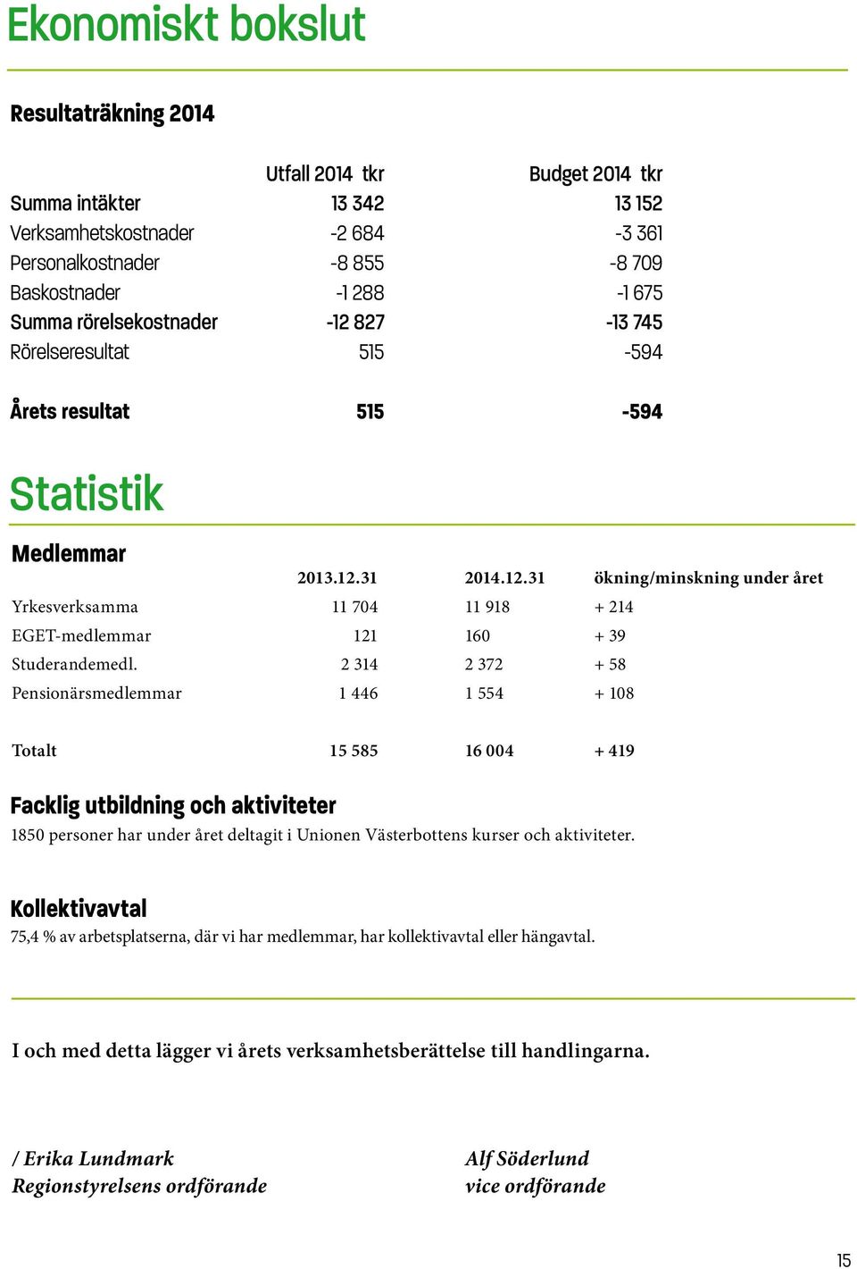 2 314 2 372 + 58 Pensionärsmedlemmar 1 446 1 554 + 108 Totalt 15 585 16 004 + 419 Facklig utbildning och aktiviteter 1850 personer har under året deltagit i Unionen Västerbottens kurser och