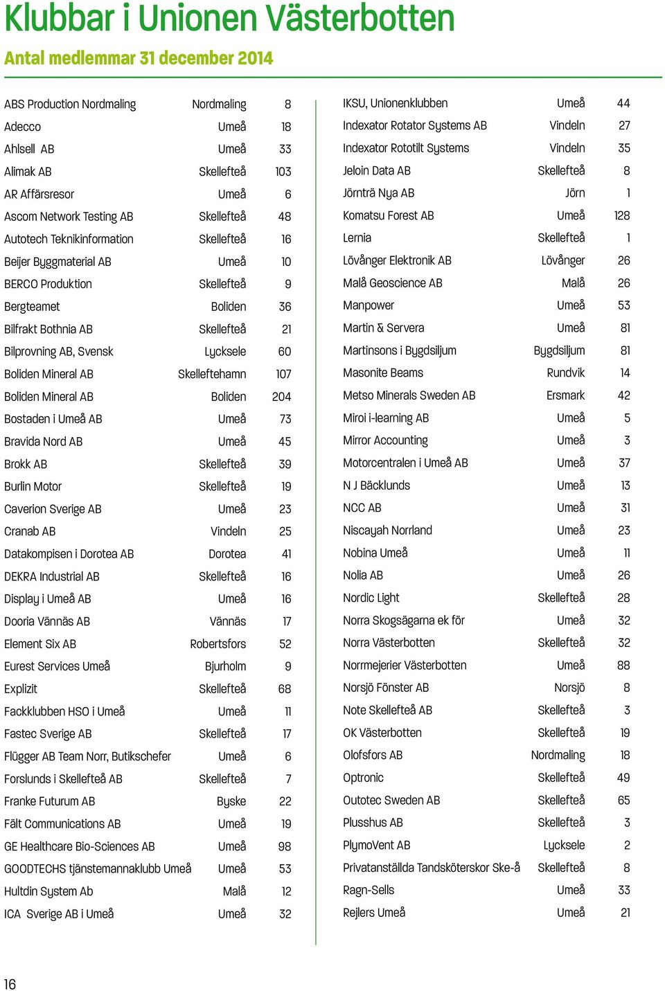 Svensk Lycksele 60 Boliden Mineral AB Skelleftehamn 107 Boliden Mineral AB Boliden 204 Bostaden i Umeå AB Umeå 73 Bravida Nord AB Umeå 45 Brokk AB Skellefteå 39 Burlin Motor Skellefteå 19 Caverion