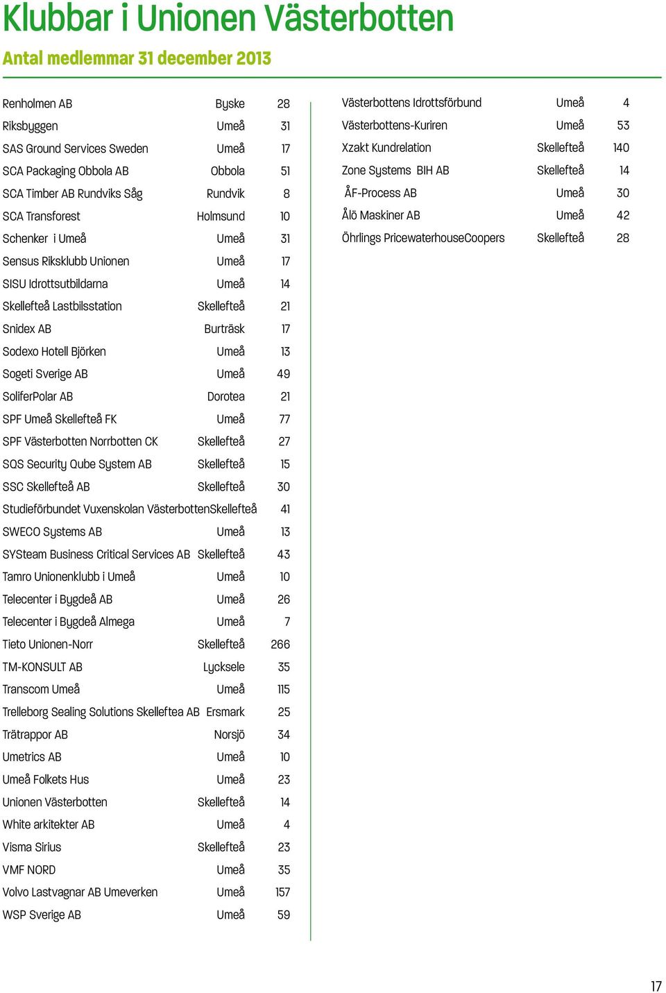 Hotell Björken Umeå 13 Sogeti Sverige AB Umeå 49 SoliferPolar AB Dorotea 21 SPF Umeå Skellefteå FK Umeå 77 SPF Västerbotten Norrbotten CK Skellefteå 27 SQS Security Qube System AB Skellefteå 15 SSC