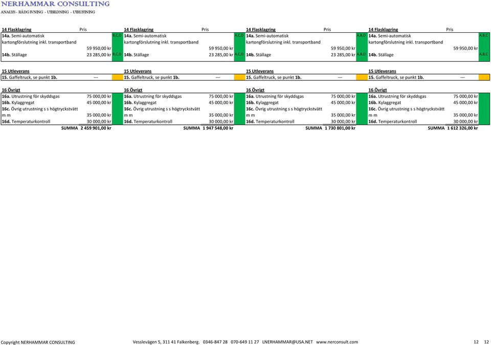 Ställage 23 285,00 kr B,C,D 14b. Ställage 23 285,00 kr A,C,D 14b. Ställage 23 285,00 kr A,B,D 14b. Ställage A,B,C 15 Utleverans 15 Utleverans 15 Utleverans 15 Utleverans 15. Gaffeltruck, se punkt 1b.