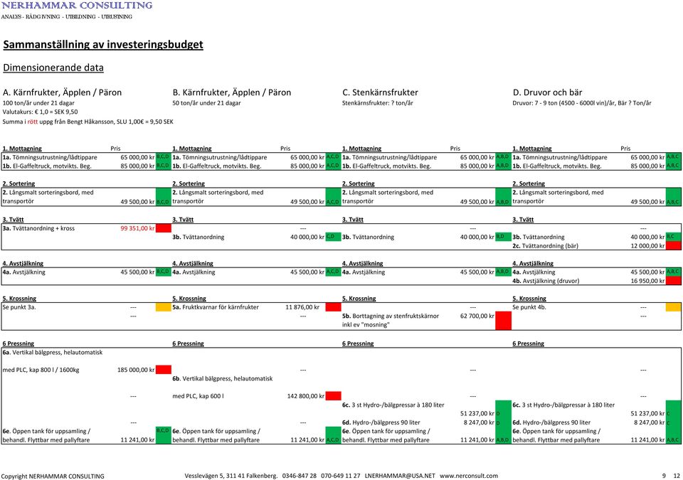 Ton/år Valutakurs: 1,0 = SEK 9,50 Summa i rött uppg från Bengt Håkansson, SLU 1,00 = 9,50 SEK 1. Mottagning Pris 1. Mottagning Pris 1. Mottagning Pris 1. Mottagning Pris 1a.