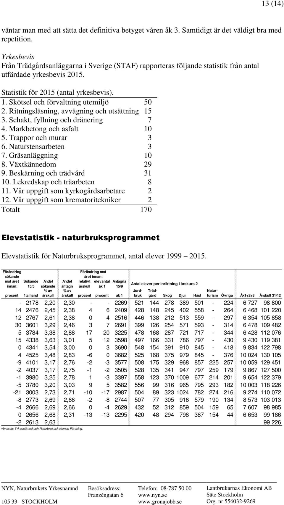 Skötsel och förvaltning utemiljö 50 2. Ritningsläsning, avvägning och utsättning 15 3. Schakt, fyllning och dränering 7 4. Markbetong och asfalt 10 5. Trappor och murar 3 6. Naturstensarbeten 3 7.