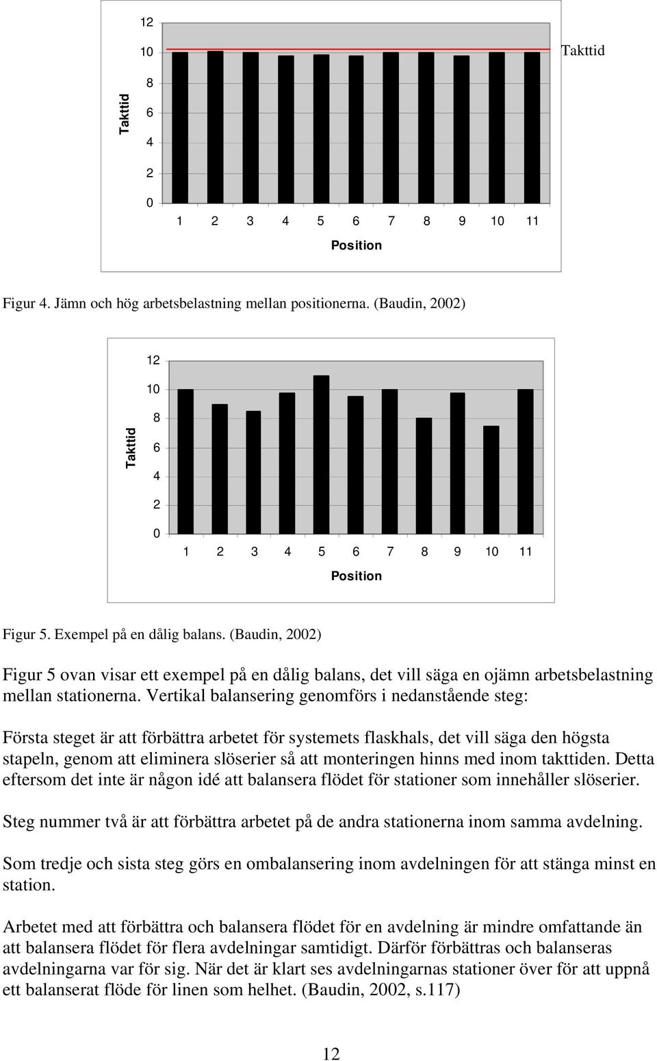 (Baudin, 2002) Figur 5 ovan visar ett exempel på en dålig balans, det vill säga en ojämn arbetsbelastning mellan stationerna.