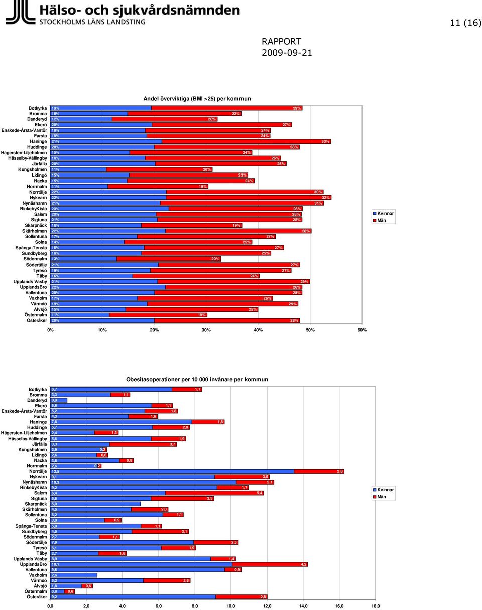 Vaxholm Värmdö Älvsjö Östermalm Österåker 19% 15% 12% 20% 18% 19% 21% 20% 15% 18% 20% 11% 15% 15% 11% 22% 22% 21% 23% 20% 21% 18% 22% 17% 14% 18% 18% 13% 21% 19% 16% 21% 22% 20% 17% 19% 15% 11% 20%