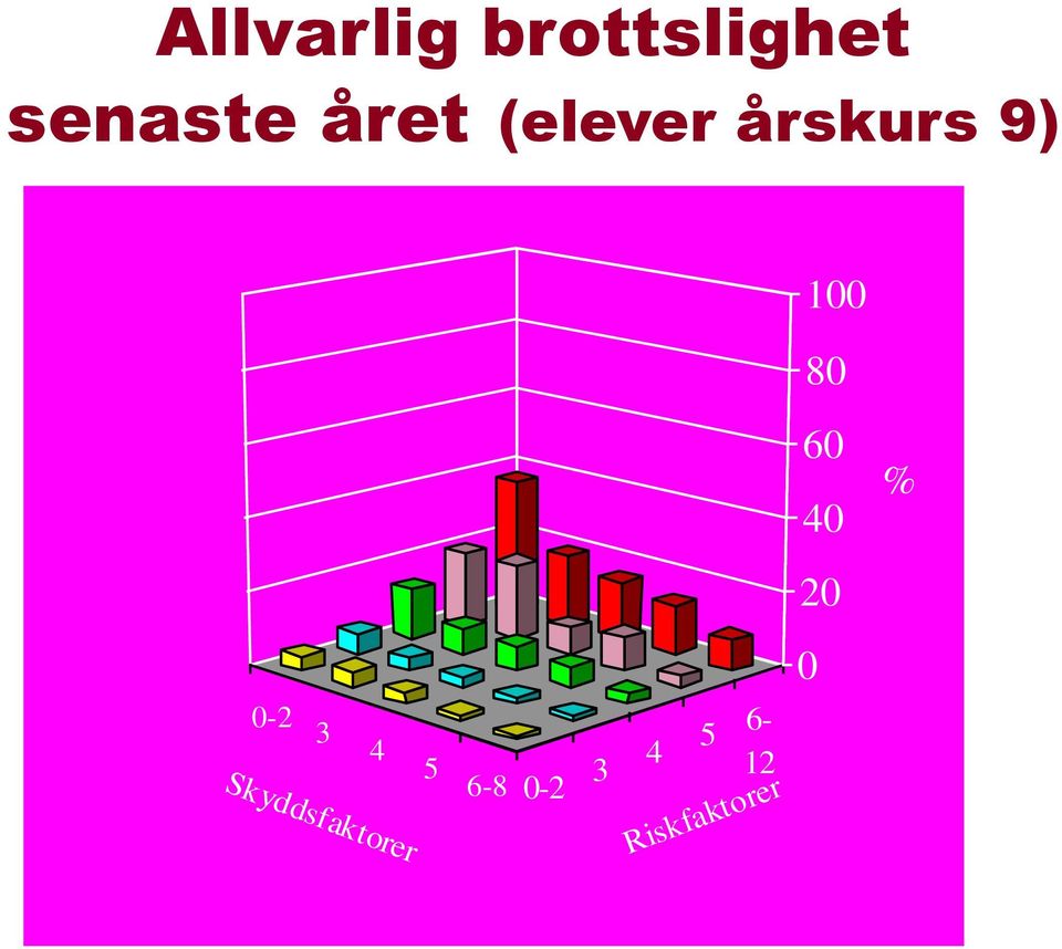 0-2 3 4 Skyddsfaktorer 5 6-8 0-2