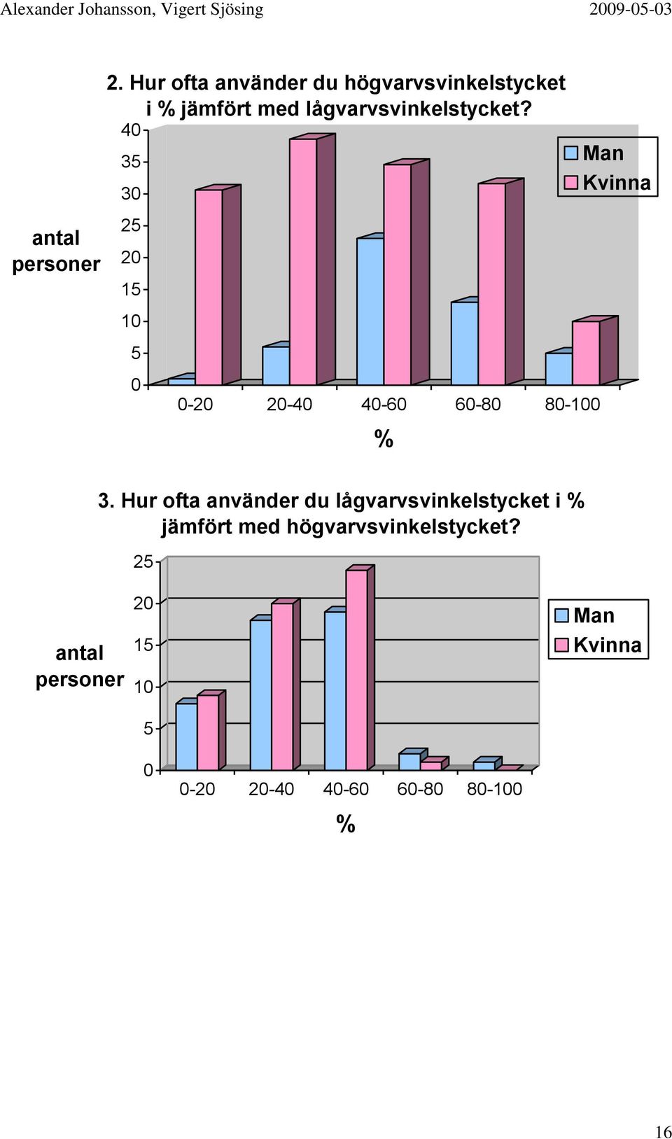 40 35 30 25 20 15 10 5 0 0-20 20-40 40-60 60-80 80-100 % Man Kvinna 3.