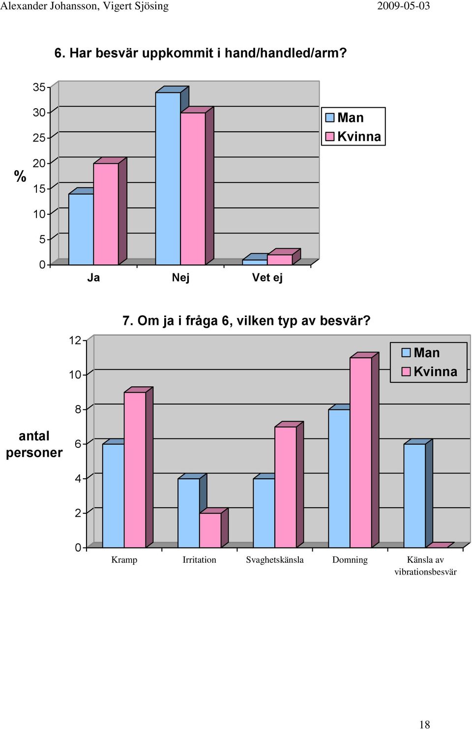 Om ja i fråga 6, vilken typ av besvär?