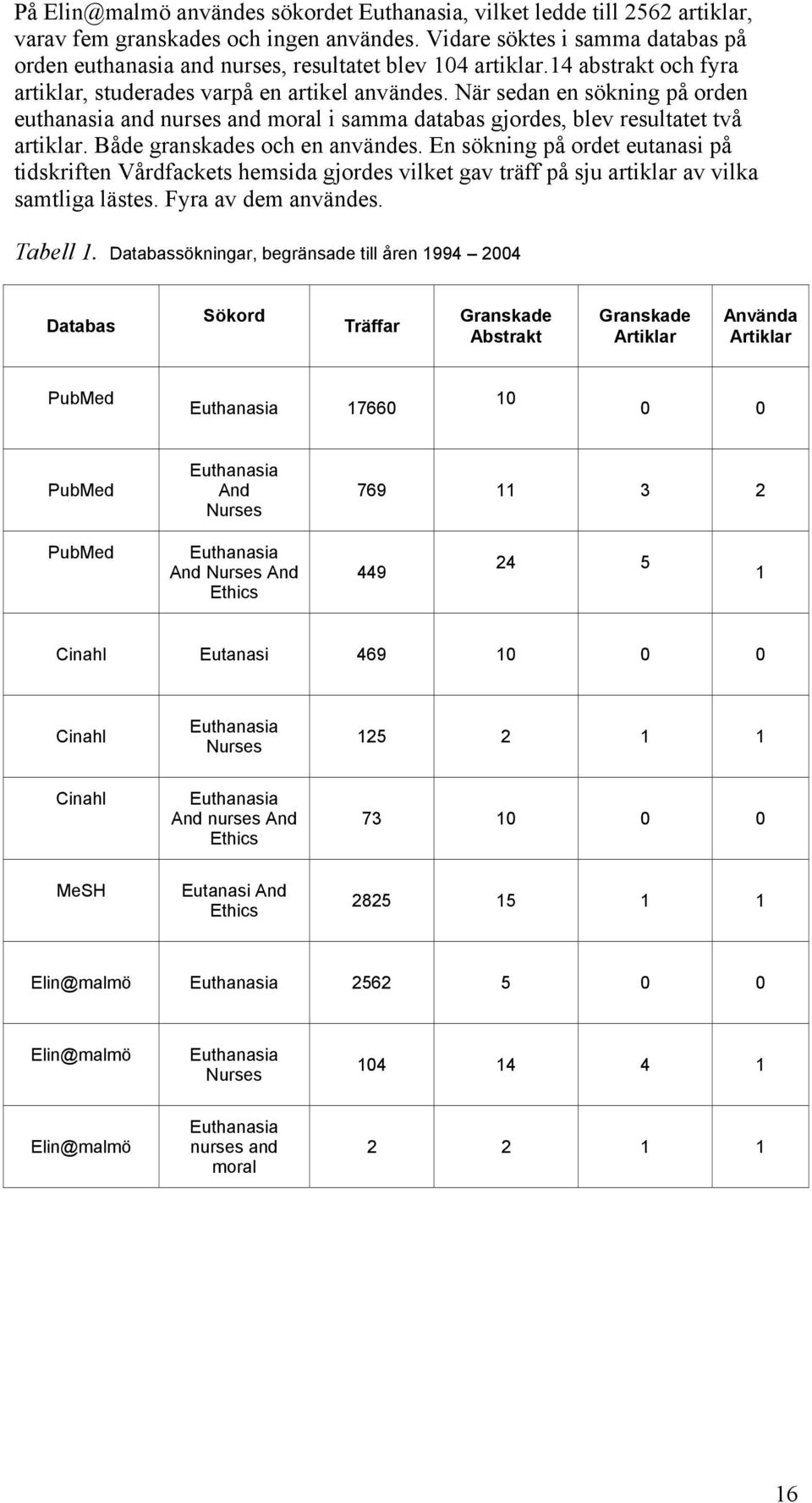 När sedan en sökning på orden euthanasia and nurses and moral i samma databas gjordes, blev resultatet två artiklar. Både granskades och en användes.