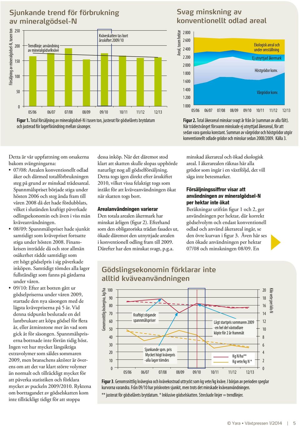 Svag minskning av konventionellt odlad areal Areal, tusen hektar 2 800 2 600 2 400 2 200 Ekologisk areal och under o mställning Ej utnyttjad åkermark 2 000 1 800 Höstgrödor konv.