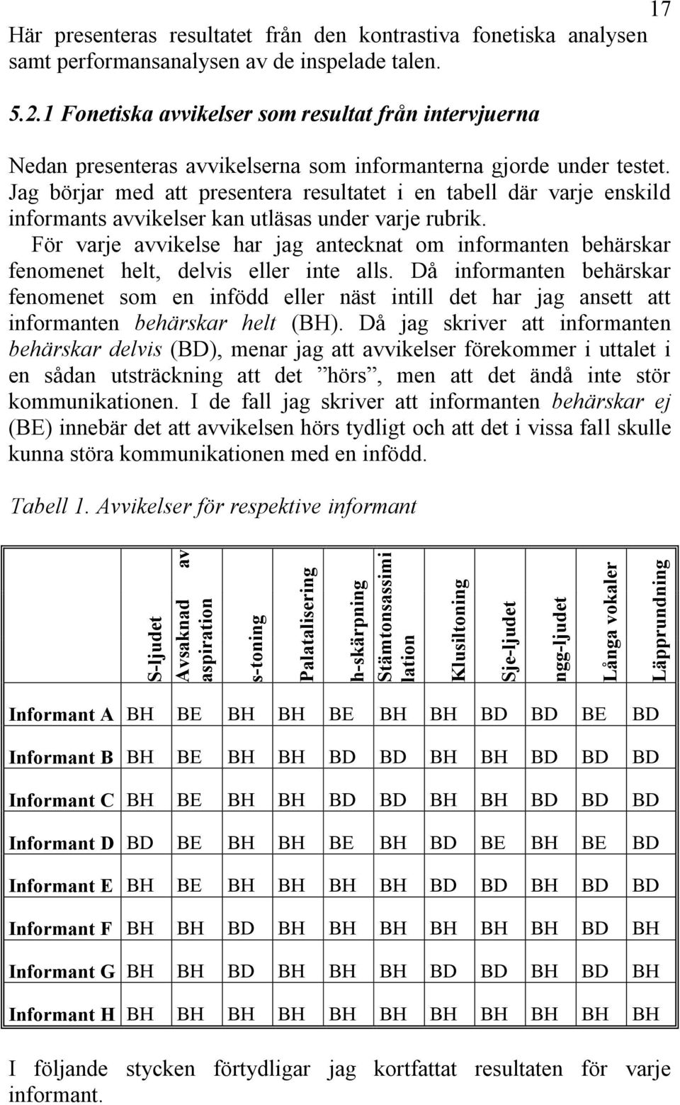 1 Fonetiska avvikelser som resultat från intervjuerna Nedan presenteras avvikelserna som informanterna gjorde under testet.