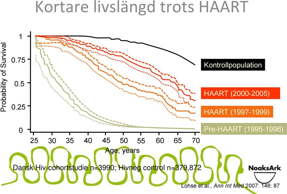 HAART (2000-2005) HAART (1997-1999) Pre-HAART (1995-1996) Dansk