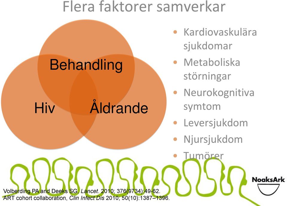 Njursjukdom Tumörer Volberding PA and Deeks SG, Lancet.