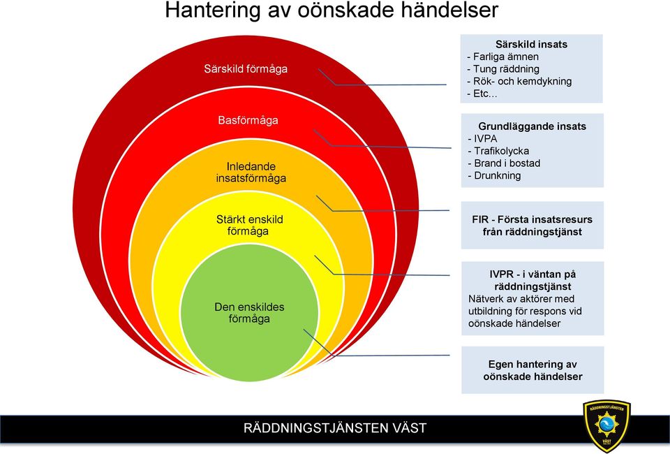 Stärkt enskild förmåga FIR - Första insatsresurs från räddningstjänst Den enskildes förmåga IVPR - i väntan på