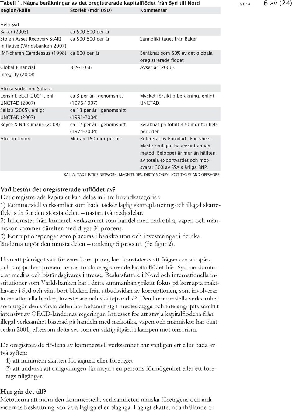 ca 500-800 per år Sannolikt taget från Baker Initiative (Världsbanken 2007) IMF-chefen Camdessus (1998) ca 600 per år Beräknat som 50% av det globala oregistrerade flödet Global Financial 859-1056