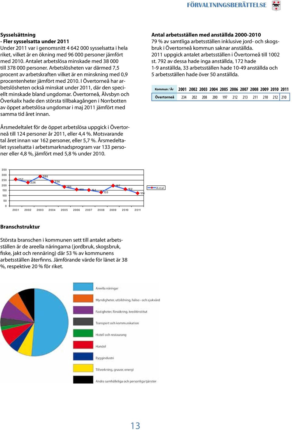 I Övertorneå har arbetslösheten också minskat under 2011, där den speciellt minskade bland ungdomar.