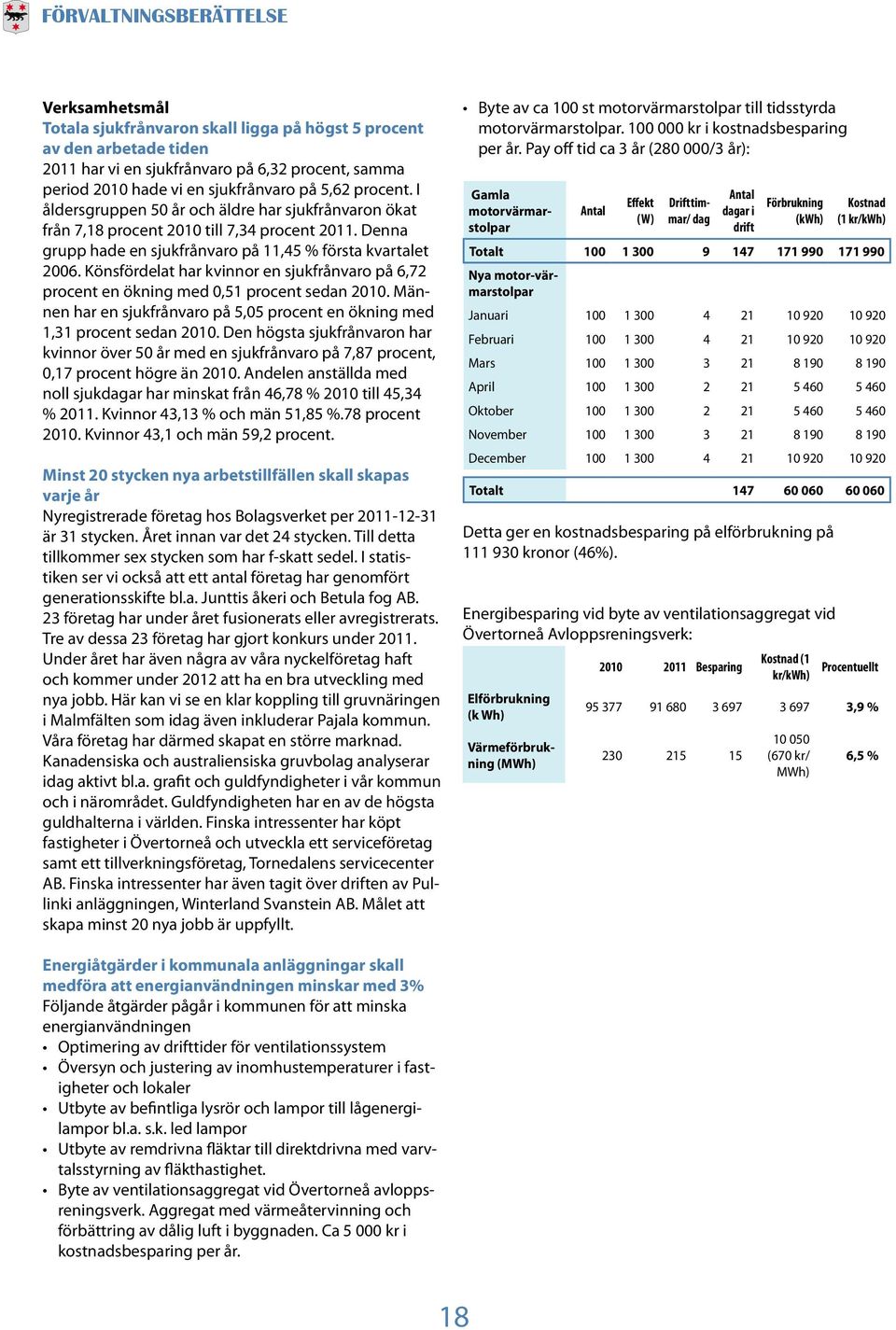 Könsfördelat har kvinnor en sjukfrånvaro på 6,72 procent en ökning med 0,51 procent sedan 2010. Männen har en sjukfrånvaro på 5,05 procent en ökning med 1,31 procent sedan 2010.