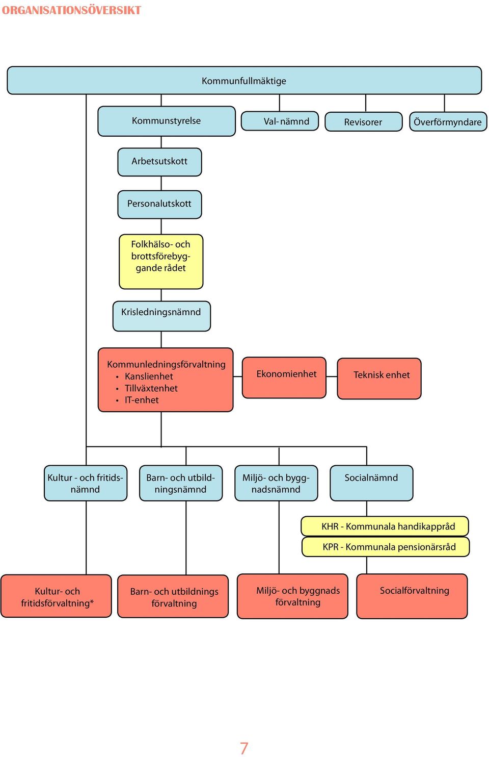 enhet Kultur - och fritidsnämnd Barn- och utbildningsnämnd Miljö- och byggnadsnämnd Socialnämnd KHR - Kommunala handikappråd KPR -