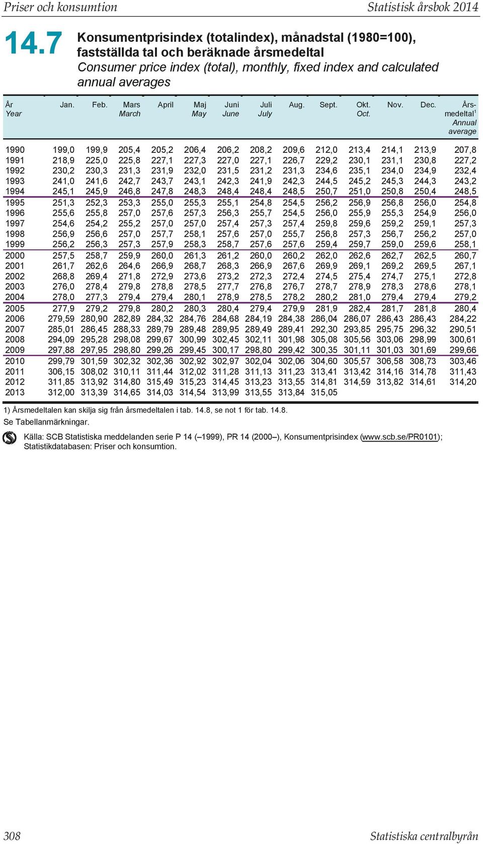 Årsmedeltal1 Annual average 199,0 218,9 230,2 24 245,1 25 255,6 254,6 256,9 256,2 257,5 261,7 268,8 276,0 278,0 277,9 279,59 285,01 294,09 297,88 299,79 306,15 315 312,00 199,9 225,0 23 24 245,9 25