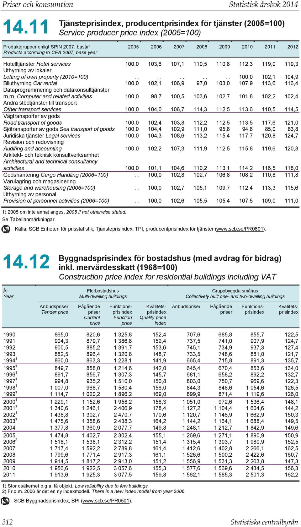 ering och datakonsulttjänster m.