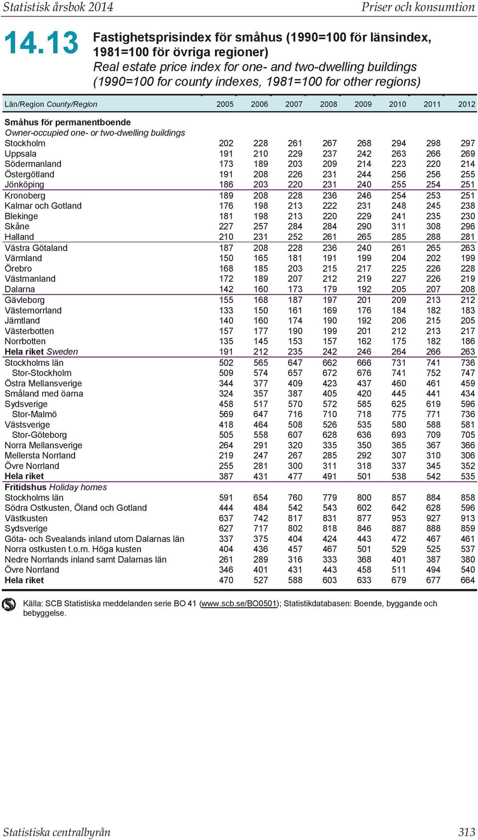 Skåne Halland Västra Götaland Värmland Örebro Västmanland Dalarna Gävleborg Västernorrland Jämtland Västerbotten Norrbotten Hela riket Sweden Stockholms län Stor-Stockholm Östra Mellansverige Småland