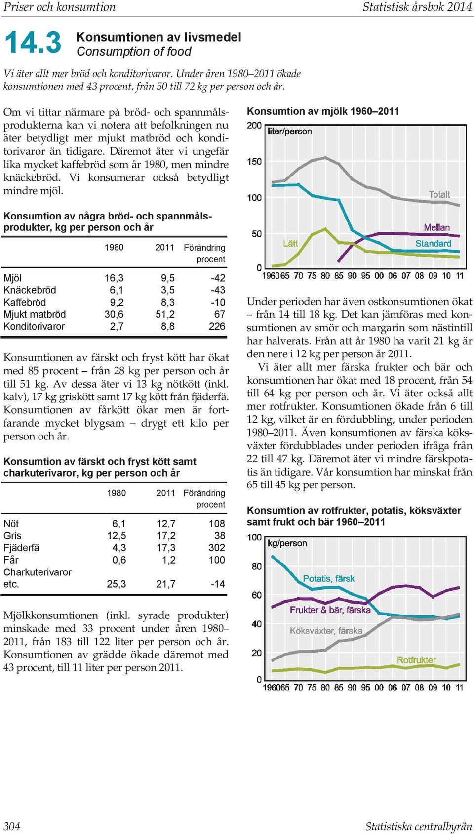 Däremot äter vi ungefär lika mycket kaffebröd som år 1980, men mindre knäckebröd. Vi konsumerar också betydligt mindre mjöl.