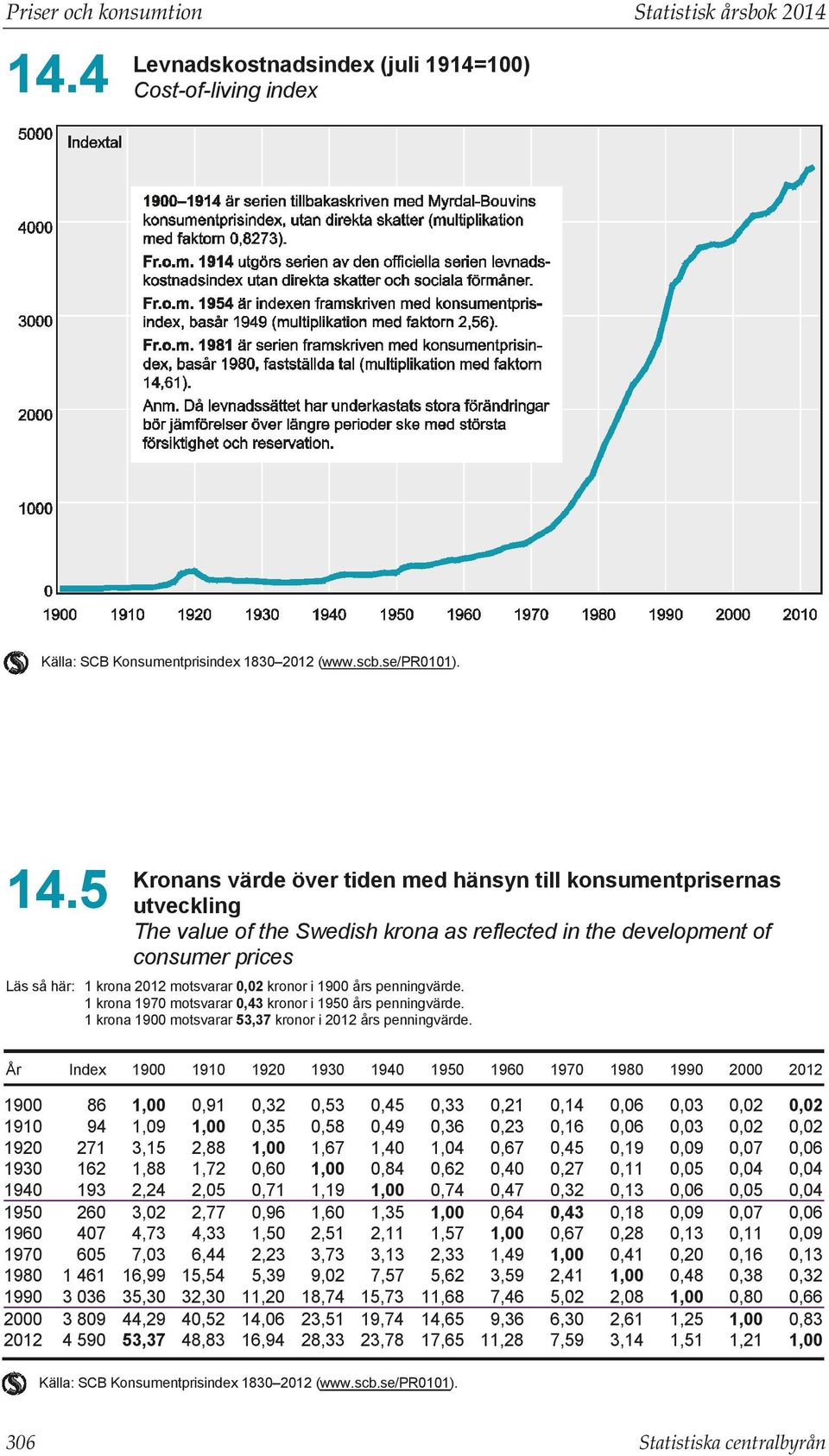 1900 års penningvärde. 1 krona 1970 motsvarar 3 kronor i 1950 års penningvärde. 1 krona 1900 motsvarar 57 kronor i års penningvärde.