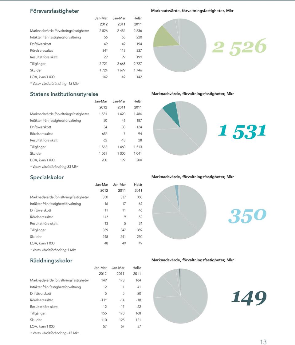 förvaltningsfastigheter 1 531 1 420 1 486 Intäkter från fastighetsförvaltning 50 46 187 Driftöverskott 34 33 124 Rörelseresultat 65* -7 94 Resultat före skatt 62-18 28 Tillgångar 1 562 1 460 1 513