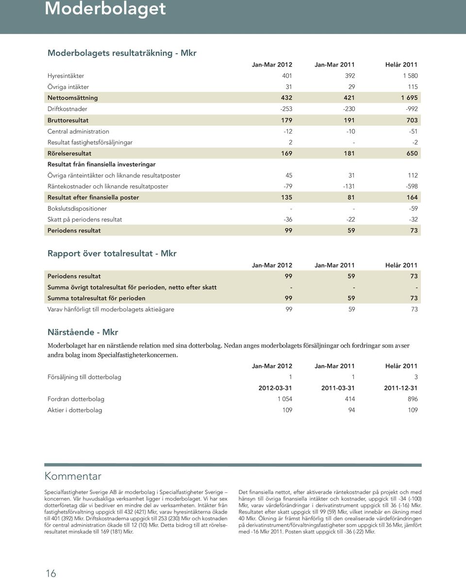 112 Räntekostnader och liknande resultatposter -79-131 -598 Resultat efter finansiella poster 135 81 164 Bokslutsdispositioner - - -59 Skatt på periodens resultat -36-22 -32 Periodens resultat 99 59