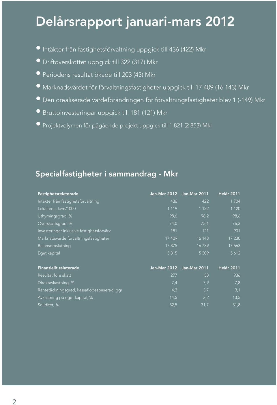 Projektvolymen för pågående projekt uppgick till 1 821 (2 853) Mkr Specialfastigheter i sammandrag - Mkr Fastighetsrelaterade 2012 Helår Intäkter från fastighetsförvaltning 436 422 1 704 Lokalarea,