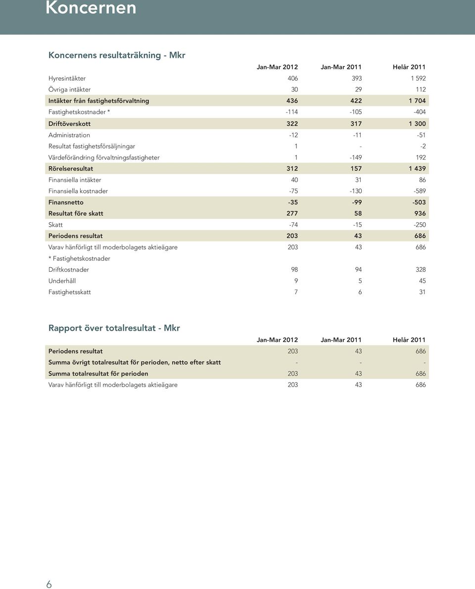 31 86 Finansiella kostnader -75-130 -589 Finansnetto -35-99 -503 Resultat före skatt 277 58 936 Skatt -74-15 -250 Periodens resultat 203 43 686 Varav hänförligt till moderbolagets aktieägare 203 43