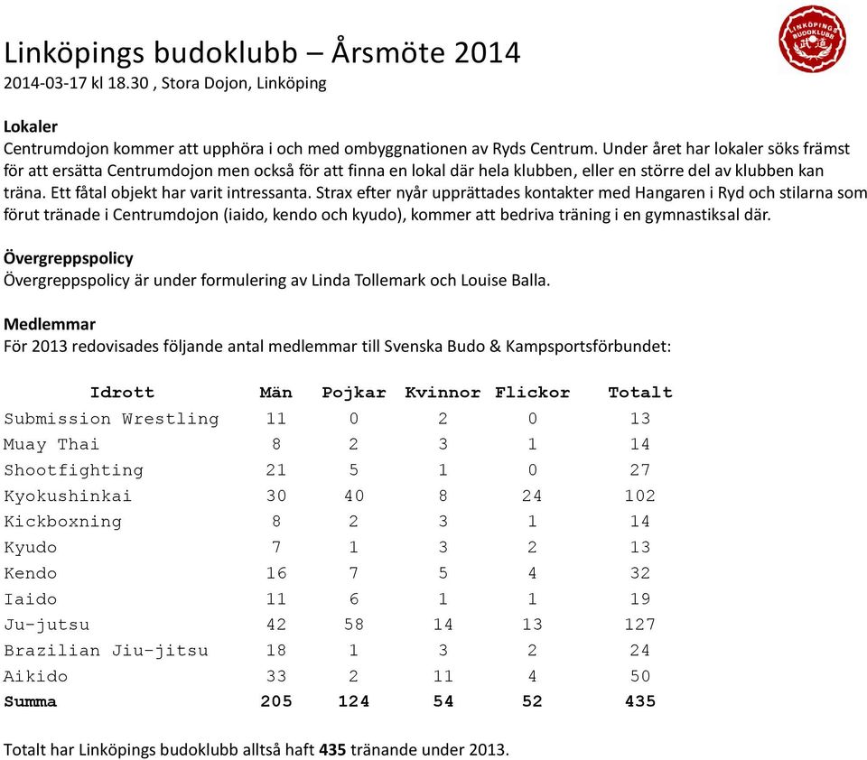 Strax efter nyår upprättades kontakter med Hangaren i Ryd och stilarna som förut tränade i Centrumdojon (iaido, kendo och kyudo), kommer att bedriva träning i en gymnastiksal där.