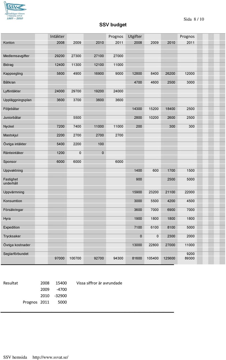 2600 2500 Nyckel 7200 7400 11000 11000 200 300 300 Mastskjul 2200 2700 2700 2700 Övriga intäkter 5400 2200 100 Ränteintäker 1200 0 0 Sponsor 6000 6000 6000 Uppvaktning 1400 600 1700 1500 Fastighet