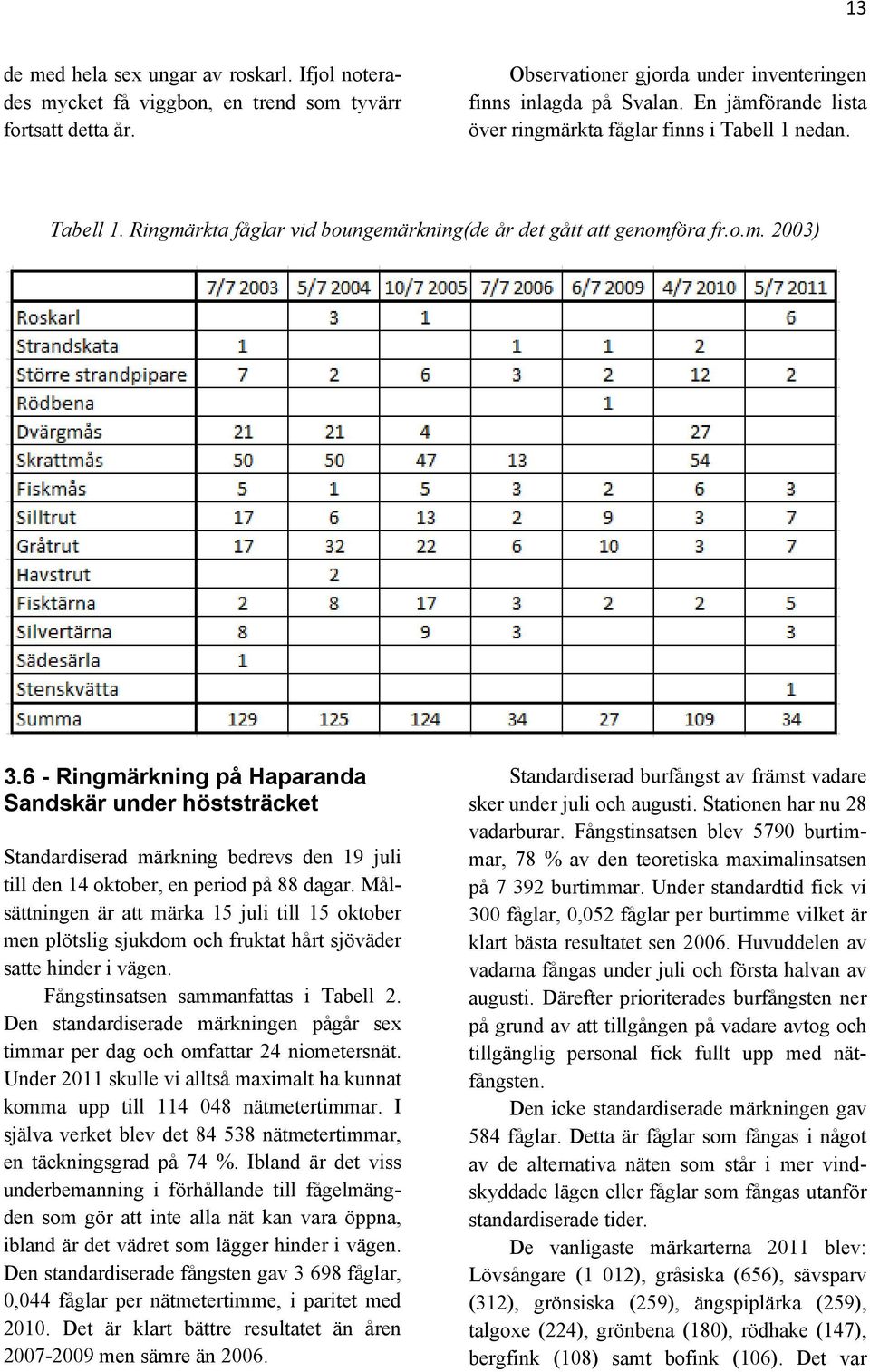 6 - Ringmärkning på Haparanda Sandskär under höststräcket Standardiserad märkning bedrevs den 19 juli till den 14 oktober, en period på 88 dagar.