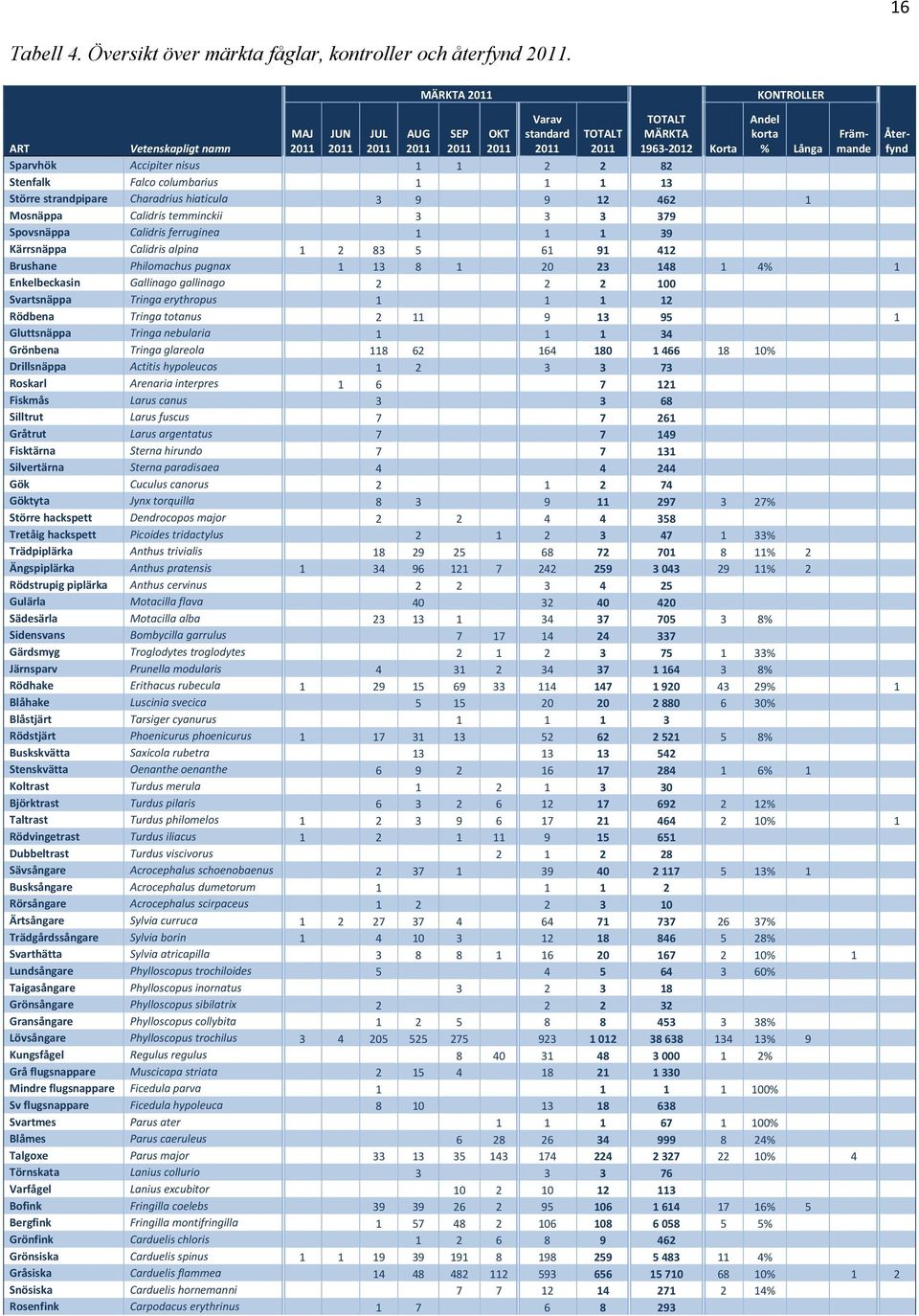 Sparvhök Accipiter nisus 1 1 2 2 82 Stenfalk Falco columbarius 1 1 1 13 Större strandpipare Charadrius hiaticula 3 9 9 12 462 1 Mosnäppa Calidris temminckii 3 3 3 379 Spovsnäppa Calidris ferruginea 1