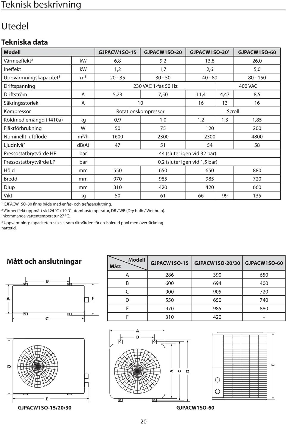 1,2 1,3 1,85 Fläktförbrukning W 50 75 120 200 ominellt luftflöde m 3 /h 1600 2300 2300 4800 Ljudnivå 2 db(a) 47 51 54 58 Pressostatbrytvärde HP bar 44 (sluter igen vid 32 bar) Pressostatbrytvärde LP