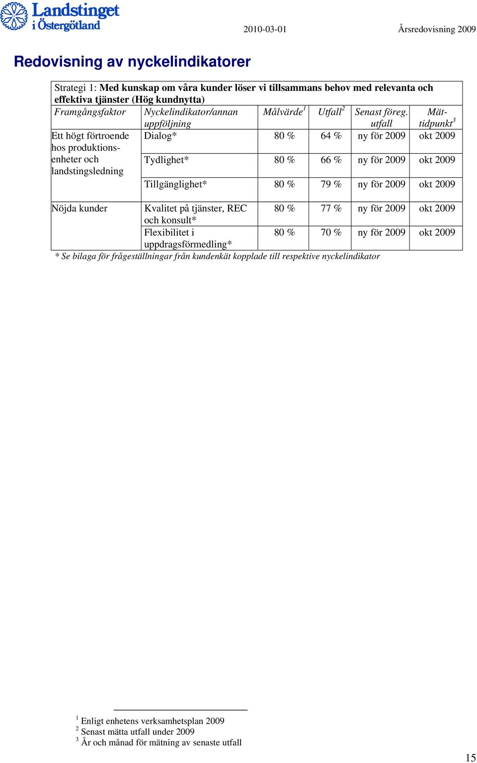 utfall Mättidpunkt Ett högt förtroende Dialog* 80 % 64 % ny för 2009 okt 2009 hos produktionsenheter och landstingsledning Tydlighet* Tillgänglighet* 80 % 80 % 66 % 79 % ny för 2009 ny för 2009 okt