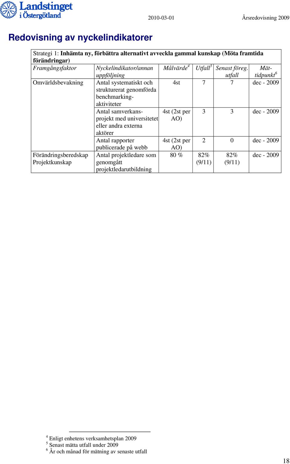 utfall Mättidpunkt Omvärldsbevakning Antal systematiskt och 4st 7 7 dec - 2009 strukturerat genomförda benchmarkingaktiviteter Antal samverkansprojekt med universitetet eller andra externa