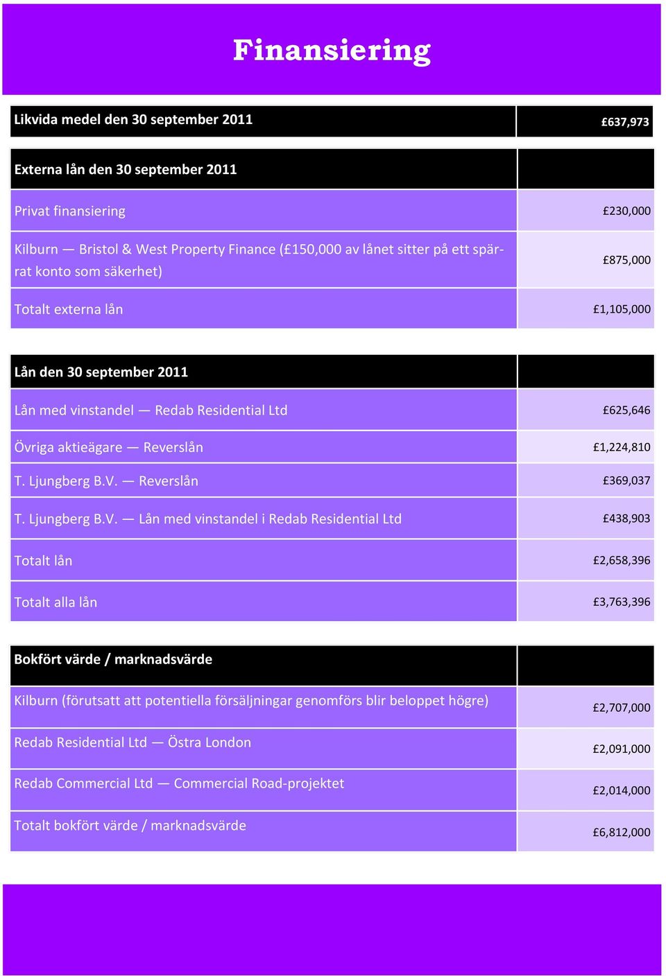 Reverslån 369,037 T. Ljungberg B.V.