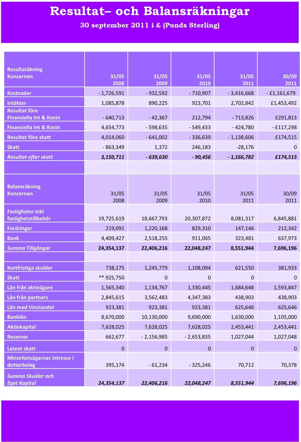 4,654,773-598,635-549,433-424,780-117,298 Resultat före skatt 4,014,060-641,002-336,639-1,138,606 174,515 Skatt - 863,349 1,372 246,183-28,176 0 Resultat efter skatt
