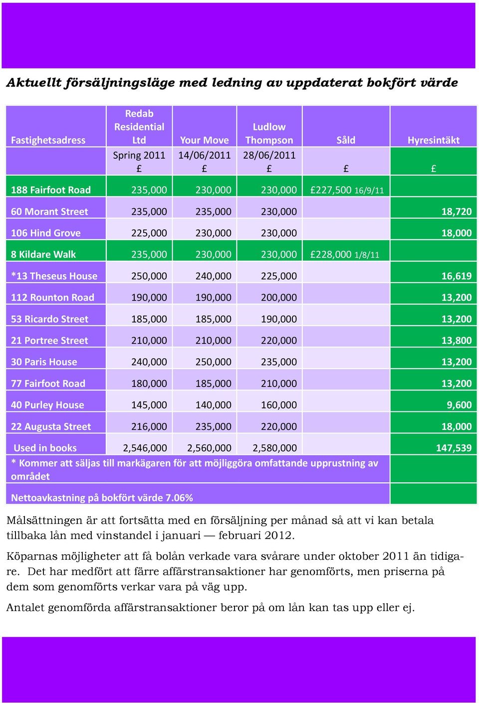 House 250,000 240,000 225,000 16,619 112 Rounton Road 190,000 190,000 200,000 13,200 53 Ricardo Street 185,000 185,000 190,000 13,200 21 Portree Street 210,000 210,000 220,000 13,800 30 Paris House